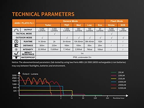 Fenix TK35 Ultimate Edition 2018 3200 Lumens Rechargeable LED Flashlight w/2x Fenix 3500mAh Rechargeable Batteries and Lumen Tactical Battery Organizer