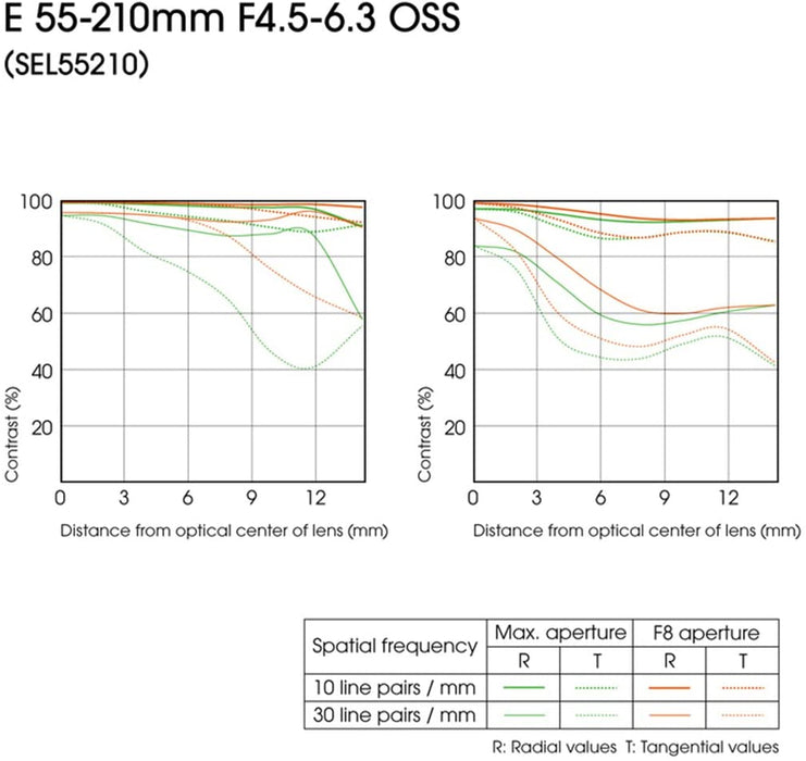 Sony E 55-210mm F4.5-6.3 Lens for Sony E-Mount Cameras (Black)