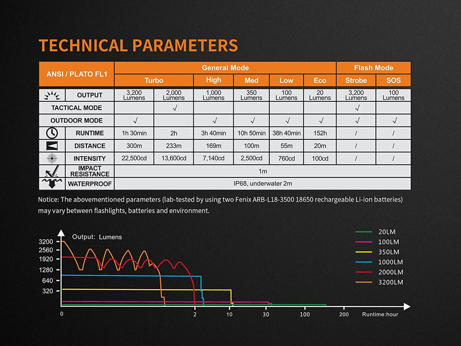 Fenix TK35 Ultimate Edition 2018 3200 Lumens Rechargeable LED Flashlight w/2x Fenix 3500mAh Rechargeable Batteries and Lumen Tactical Battery Organizer