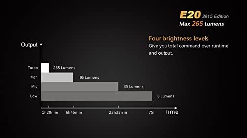 Fenix E20 2015 265 Lumen XP-E2 LED Tactical Flashlight with Two EdisonBright AA Alkaline Batteries